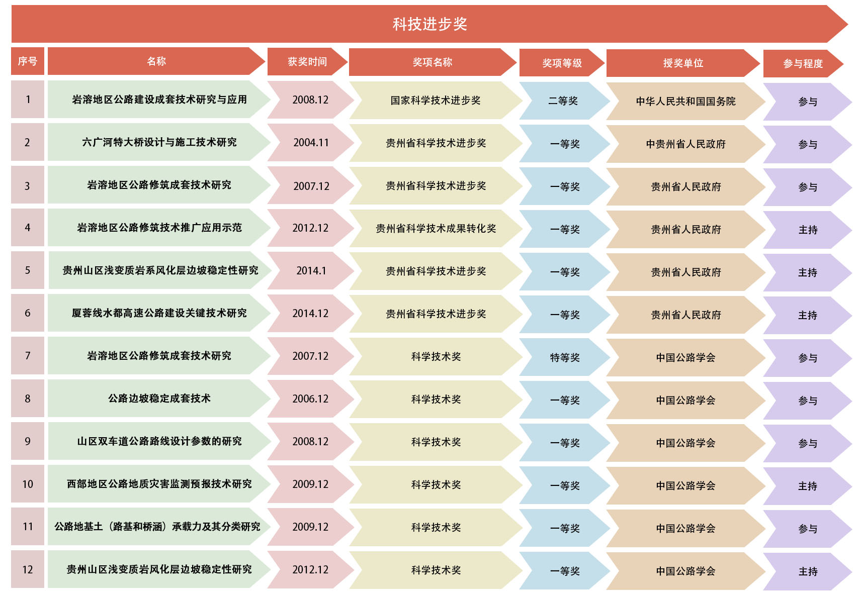 科技进步奖