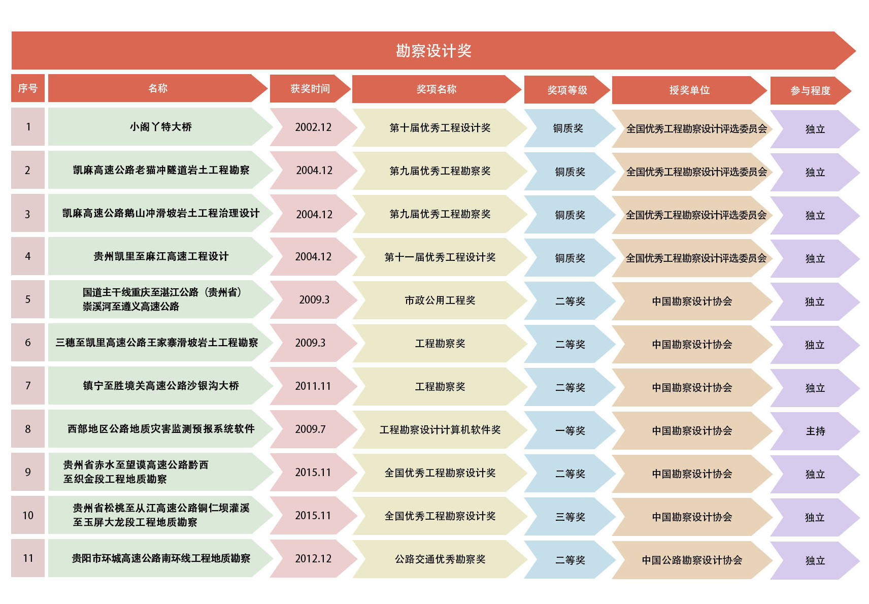 勘察设计奖